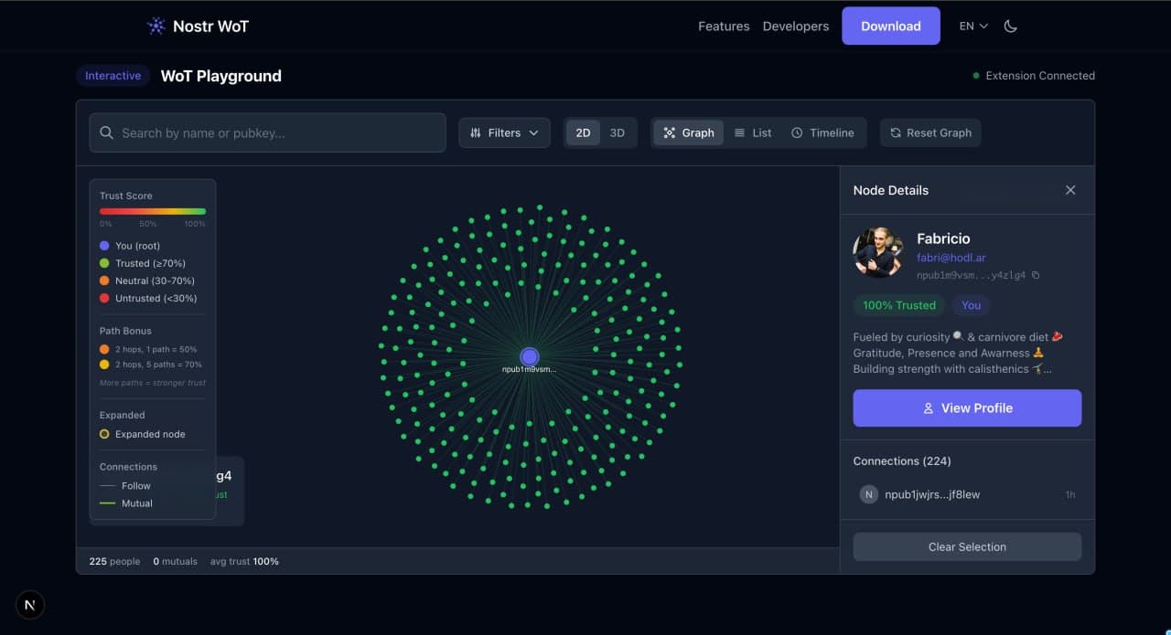 Trust graph with hop-1 follows expanded — color-coded by trust score